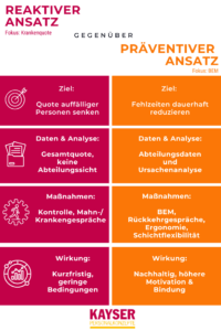 bem vs. reaktiver Ansatz