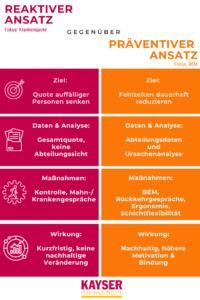 bem vs. reaktiver ansatz