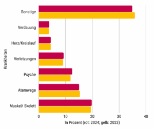 Krankentage in Bezug auf Arbeitsunfähigkeit